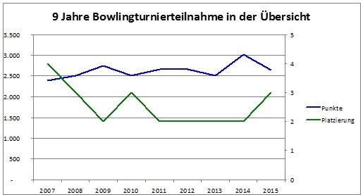 9 Jahre Bowlingturnier unserer Mannschaft 